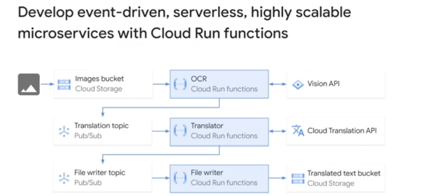 Cloud Run functions