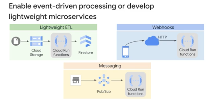 Cloud Run functions usecases