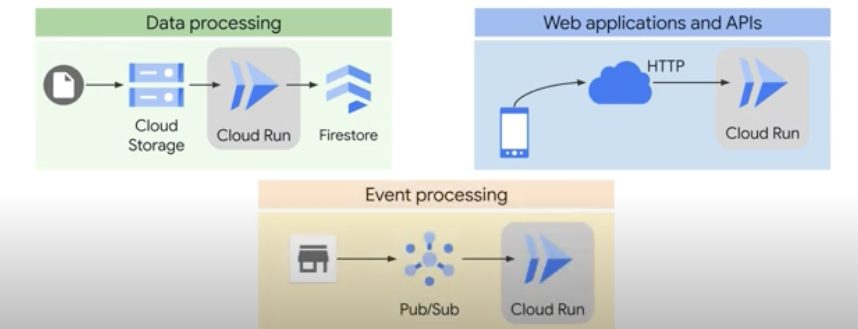 Cloud Run Usecases