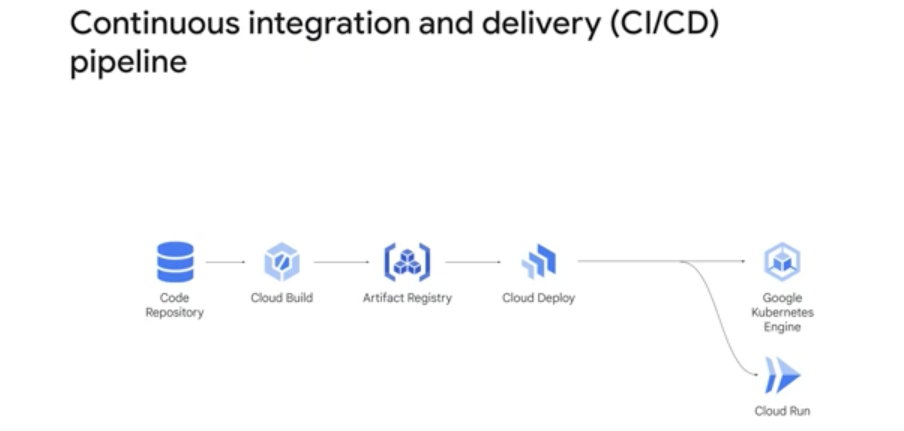 Simple CI/CD pipeline
