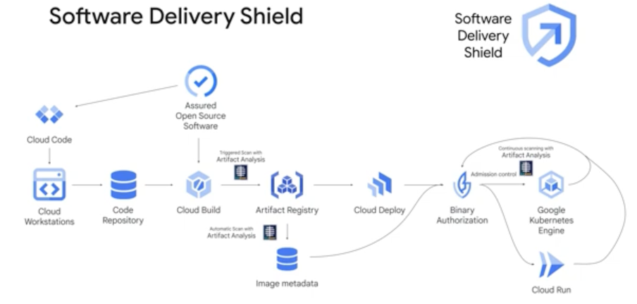 Software Delivery Shield