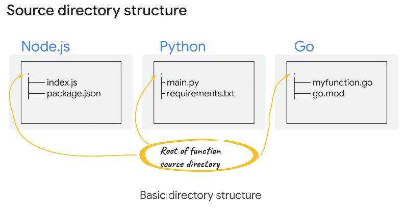 Basic Directory Structure