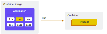 Container - runtime instance