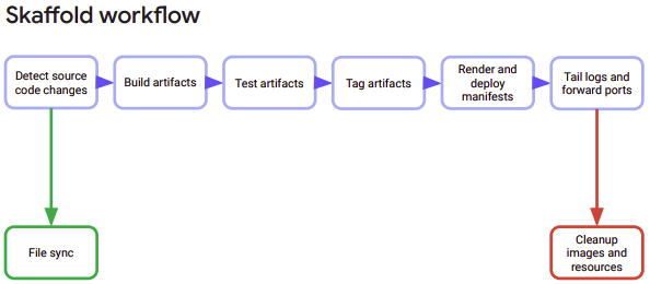 Skaffold workflow