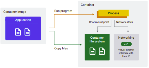Container - file system and network stack