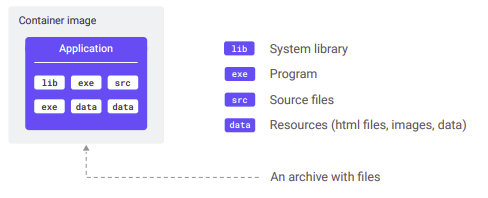 Container image - archive of files