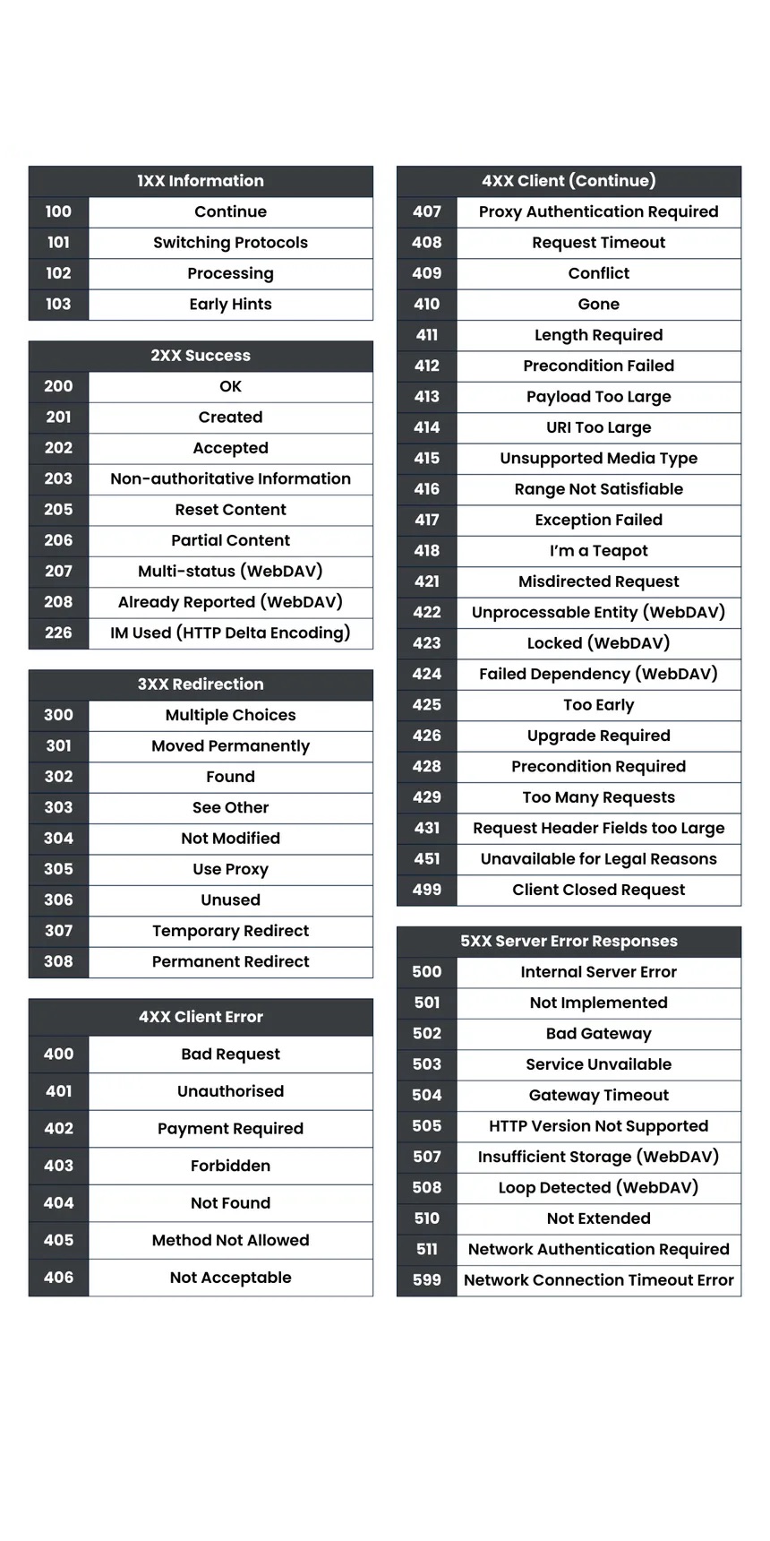 HTTP status codes